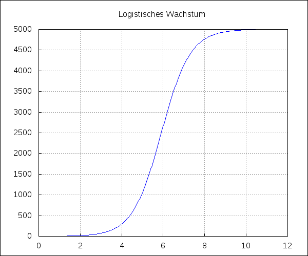 Funktionen-Plot