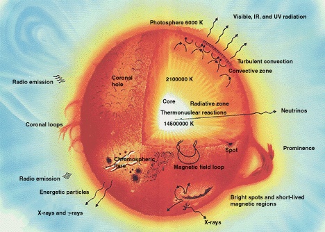 Aufbau der Sonne